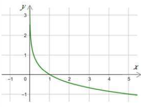 الاقترانات اللوغاريتمية الاقترانات اللوغاريتمية